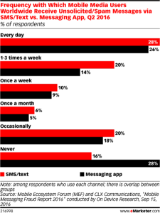 wykres-spam-sms-dane-zrodlo-e-marketer